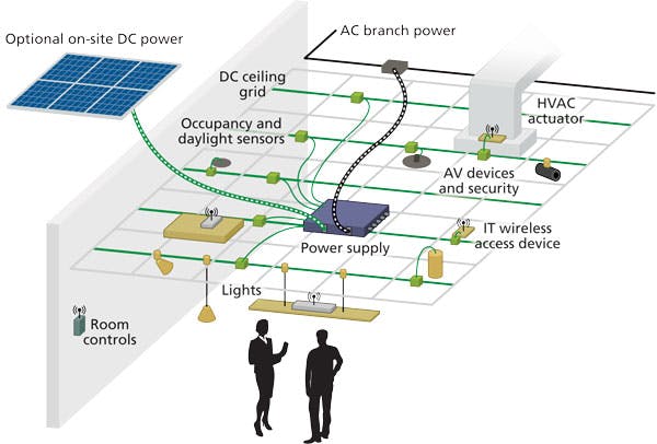 Lighting systems leverage DC distribution for maximum efficiency (MAGAZINE)  | LEDs Magazine Wire Thermostat Wiring Diagram LEDs Magazine