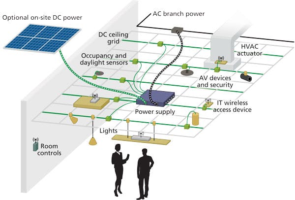 Lighting systems leverage DC distribution for maximum efficiency (MAGAZINE) | LEDs Magazine Wire Thermostat Wiring Diagram LEDs Magazine
