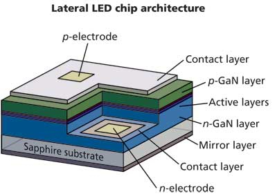 New LED architectures and phosphor technologies lower costs and boost ...