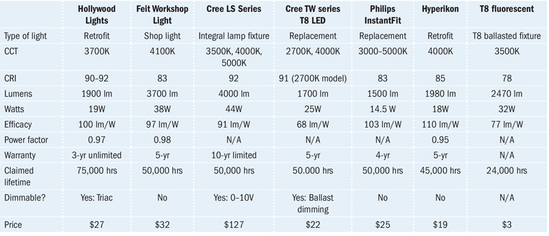 Hands On Testing Of Popular Led T8 Lamps And Linear Fixtures
