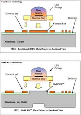 LED Cooling Technology by SinkPAD The LED Thermal Management experts - USA