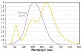 Understand color science to maximize success with LEDs – part 4 (MAGAZINE)