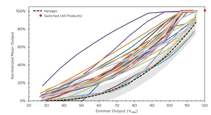 DOE's latest Caliper report evaluates dimming and flicker in PAR38 lamps