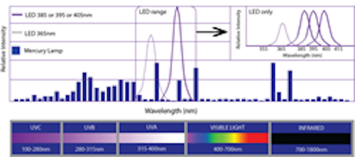 Phoseon Technology develops UV-LED light sources with multiple wavelength options