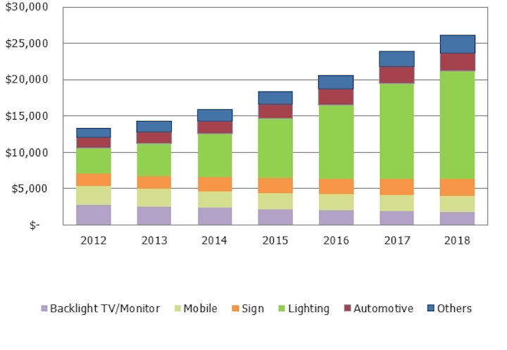 Strategies Unlimited forecasts glocal HB-LED market to exceed $26B by 2018
