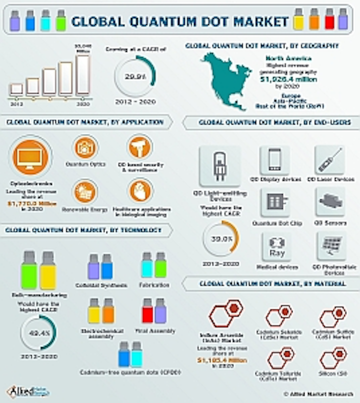 Allied Market Research study reports energy-efficient displays as a market driver for quantum dots