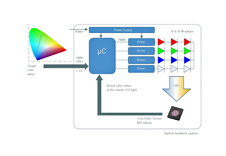 MAZeT develops new JENCOLOR-based products to control and manage LEDs in backlighting and display applications