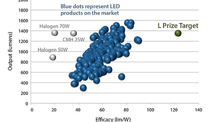US DOE again suspends the L Prize competition for LED-based PAR38 lamps