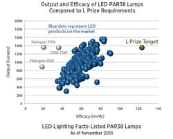 US DOE again suspends the L Prize competition for LED-based PAR38 lamps