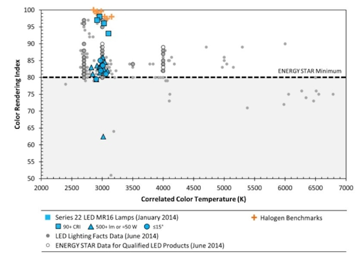 US Department of Energy (DOE) Caliper report identifies shortcomings of LED MR16 lamps