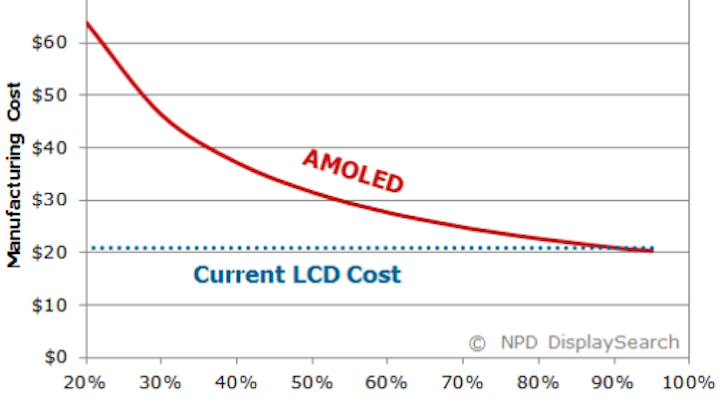 Report finds AMOLED mobile phone panel costs expected to fall below LCD