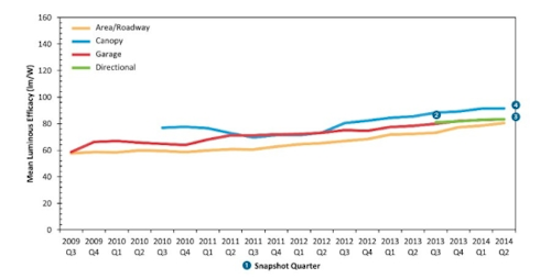 DOE publishes LED outdoor lighting report, charts performance gains