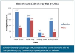 DOE publishes Gateway research on LED lighting in a theatrical setting