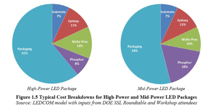DOE publishes 2014 LED and OLED manufacturing roadmap