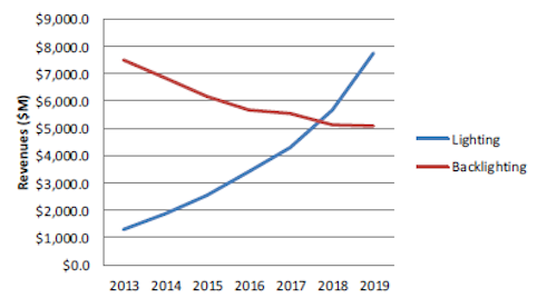 Strategies Unlimited publishes research on LED module market