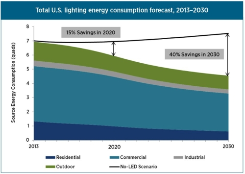 DOE releases a report projecting the energy savings that LED sources will deliver