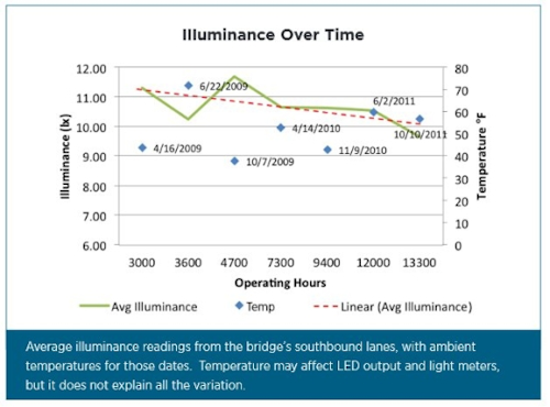 DOE releases long-term report on Minnesota LED bridge lighting
