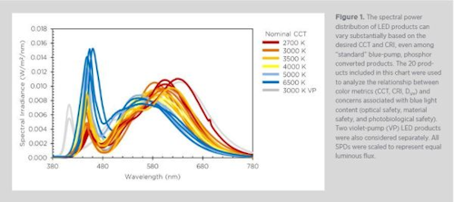 DOE again addresses the blue light hazard with LEDs, reveals roadway lighting data