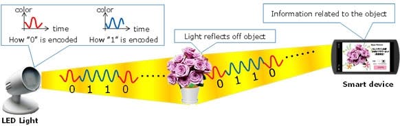 Fujitsu modulates RGB LED sources to convey data to cell phones