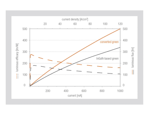 Osram research project increases efficiency in InGaN and phosphor-converted green LEDs