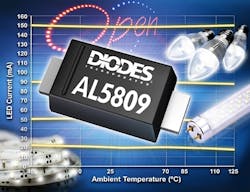 Diodes Incorporated offers constant-current linear driver to improve LED current tolerance