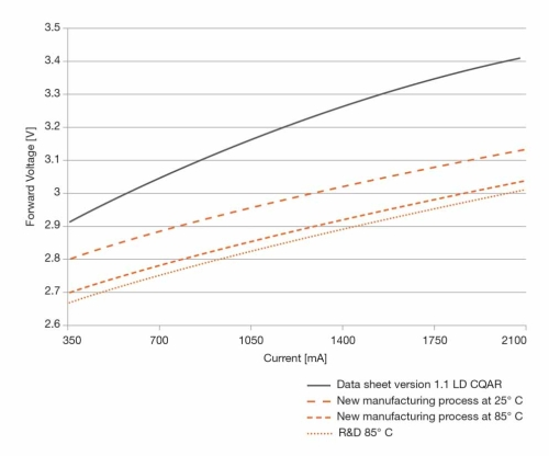 Osram delivers blue packaged LED efficiency boost, adds far red LED for horticulture