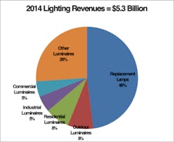 Strategies Unlimited reports global packaged LED market to reach $22B by 2019