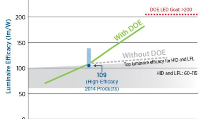 US DOE publishes consolidated SSL research and development plan