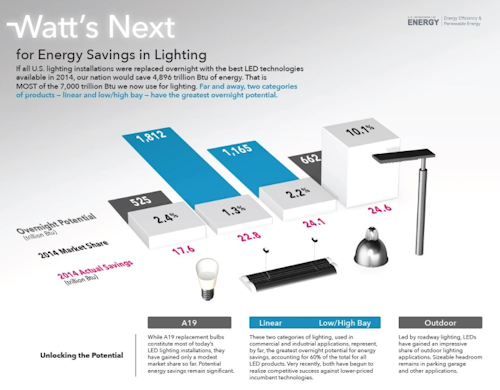 DOE releases new research projecting LED lighting adoption in common applications