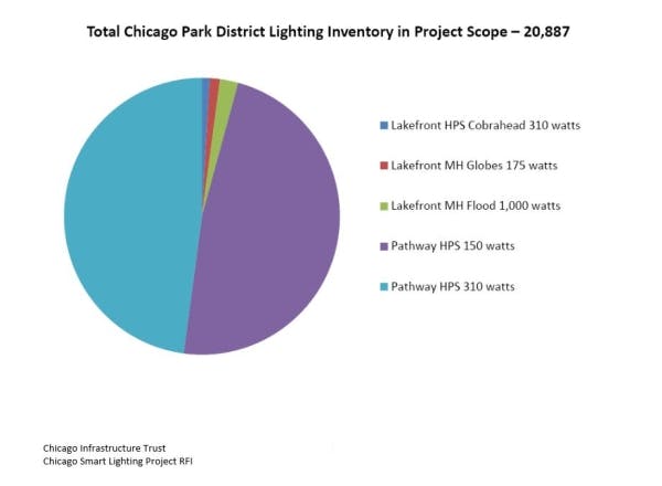 Chicago plans major transition to outdoor LED lighting