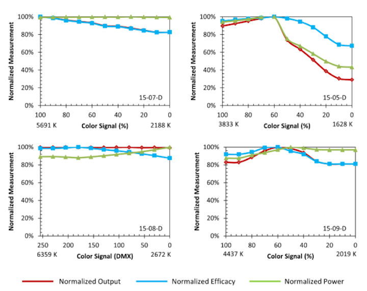DOE publishes Caliper report focused on tunable-white LED luminaires