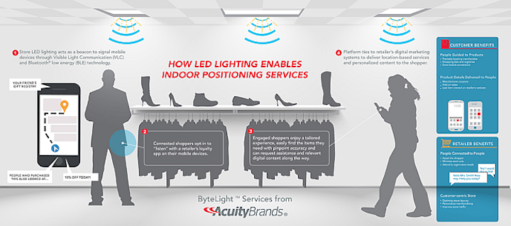 Acuity Embeds Indoor Location Technology Into Retail Luminaires Acuity Embeds Indoor Location