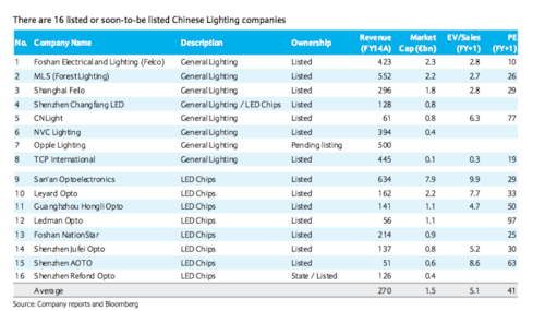 Osram gears up effort to sell lamps division