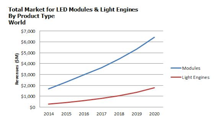 Strategies Unlimited reports penetration of LED modules and light engines is 42% of all LED luminaire shipments