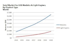 Strategies Unlimited reports penetration of LED modules and light engines is 42% of all LED luminaire shipments