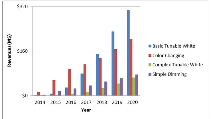 Strategies Unlimited says wirelessly connected reflector and A-lamp markets to be worth over $650M by 2020
