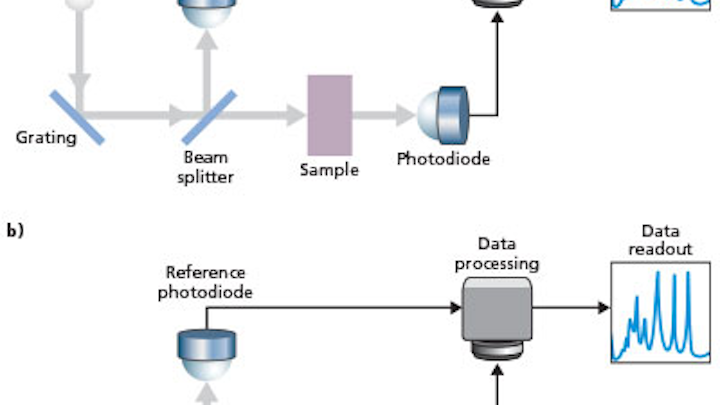 UV LEDs enable broader use of HPLC and DNA quantitation