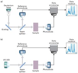 UV LEDs enable broader use of HPLC and DNA quantitation UV LEDs enable broader use of HPLC and DNA quantitation