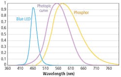 IES establishes new standard for spectral data transfer for test and measurement of illumination