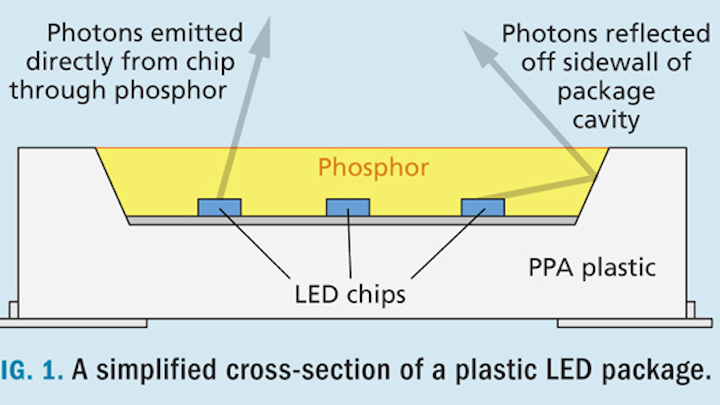 Understand the true cost of LED choices in SSL systems