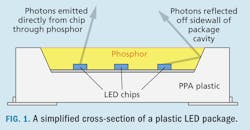 Understand the true cost of LED choices in SSL systems Understand the true cost of LED choices in SSL systems