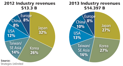 Research projects five years of growth for packaged LEDs and SSL (MAGAZINE)