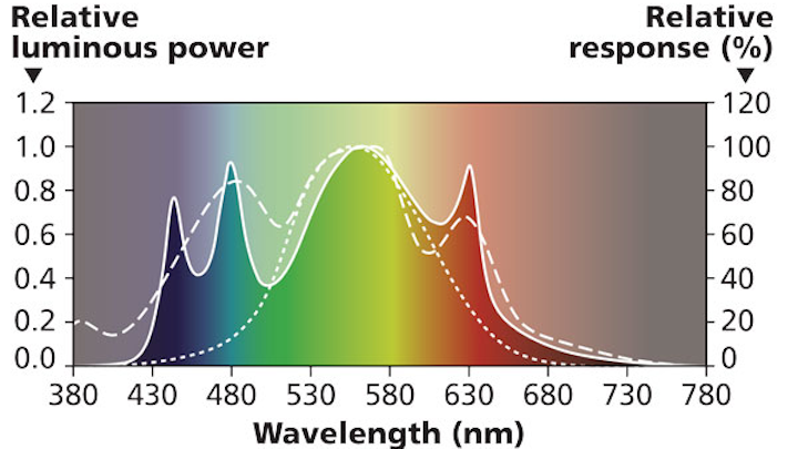 Porperties of LED light can boost poultry production and profits