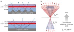 Patterned substrates enhance LED light extraction Patterned substrates enhance LED light extraction