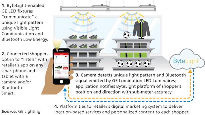 Major LED lighting vendors demo retail location services