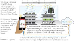Major LED lighting vendors demo retail location services