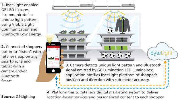 Major LED lighting vendors demo retail location services