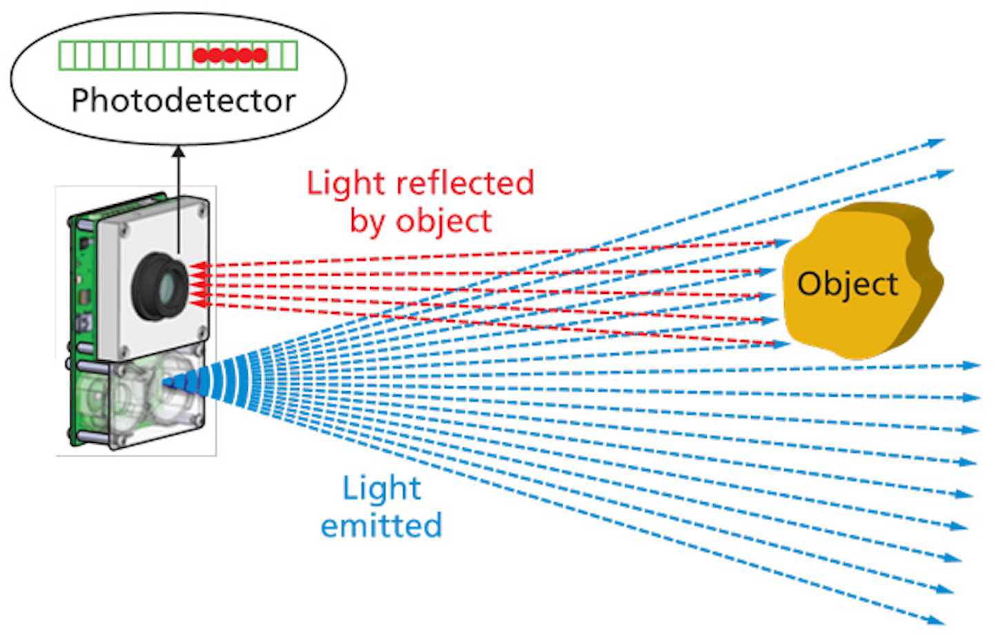 LEDs and sensing technology enable new ranging applications (MAGAZINE