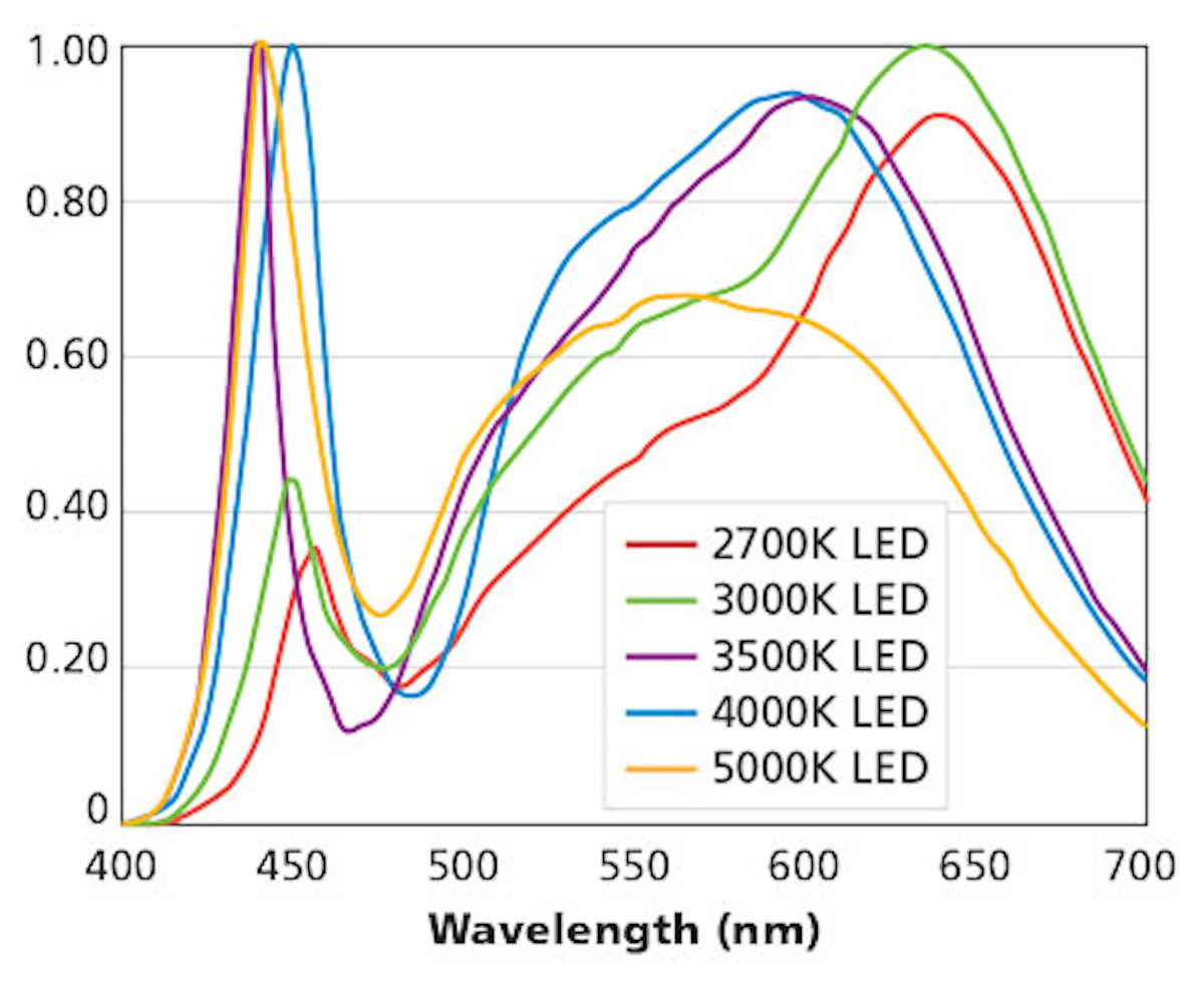 Light Pollution Depends On The Light Source Cct Magazine Leds