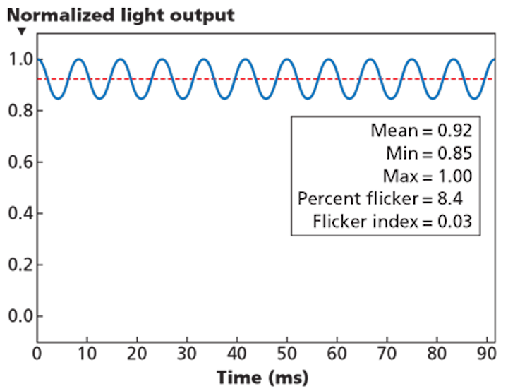 Understand the lighting flicker frustration